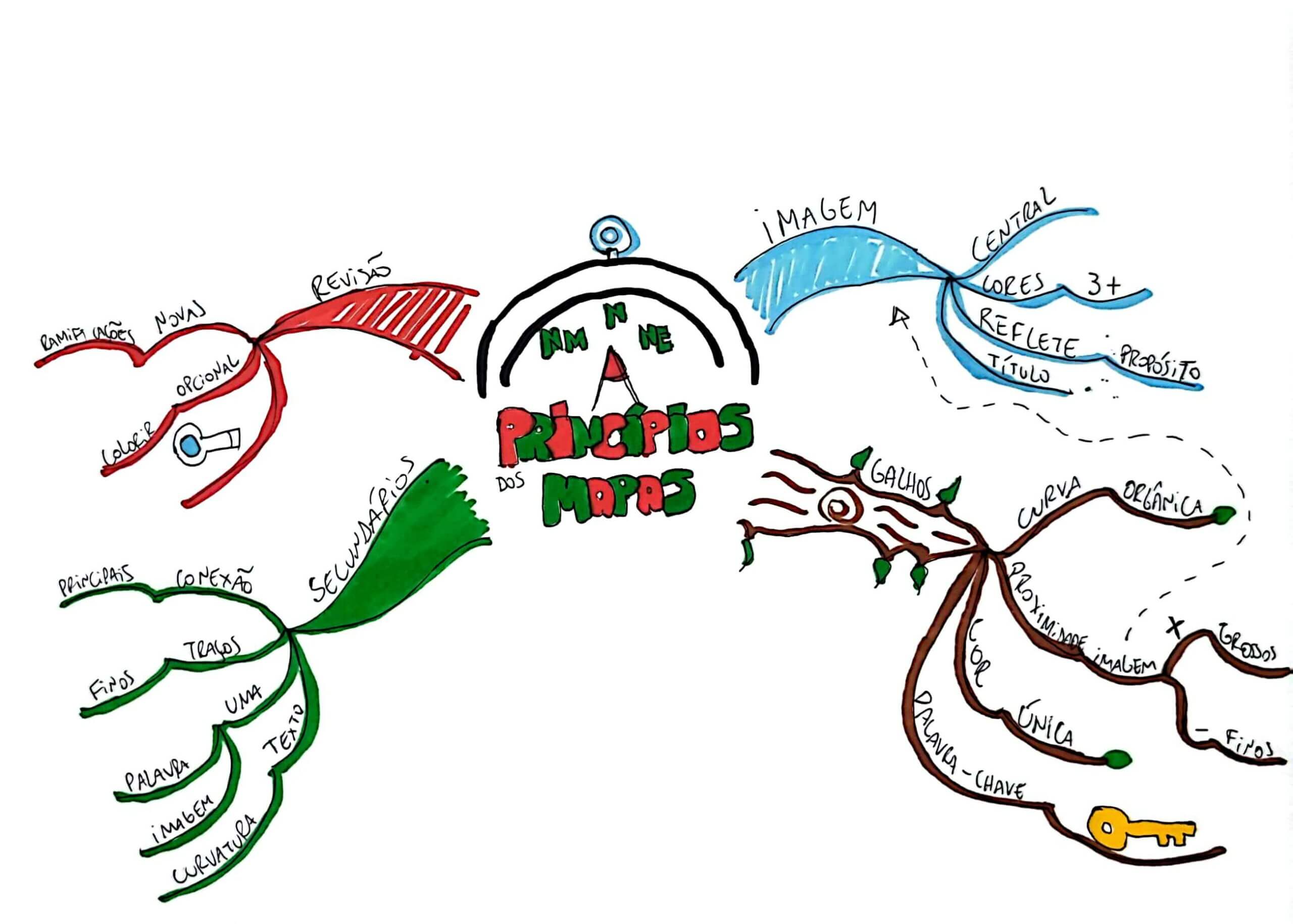 Exemplos de mapa mental + vários modelos aqui!
