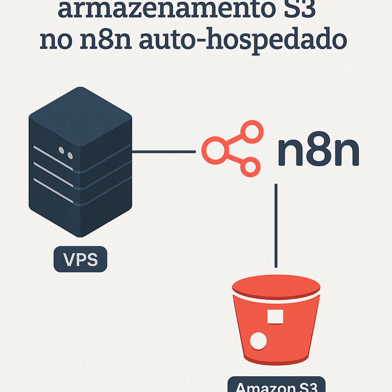 Como configurar armazenamento Amazon S3 no n8n auto-hospedado: passo a passo